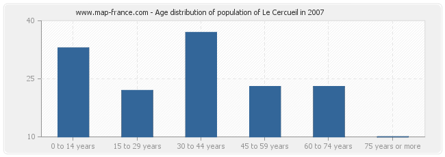 Age distribution of population of Le Cercueil in 2007